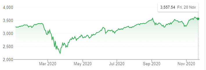 Diễn biến chỉ số S&P 500 của thị trường chứng khoán Mỹ từ đầu năm đến nay - Nguồn: Trading View.