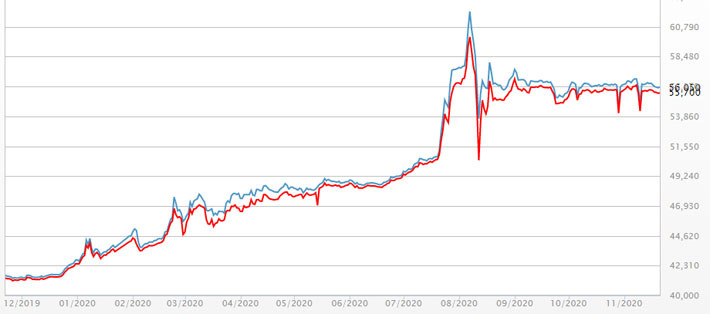 Diễn biến giá vàng miếng SJC mua vào và bán ra tại DOJI trong 1 năm qua. Đơn vị: triệu đồng/lượng - Nguồn: DOJI.