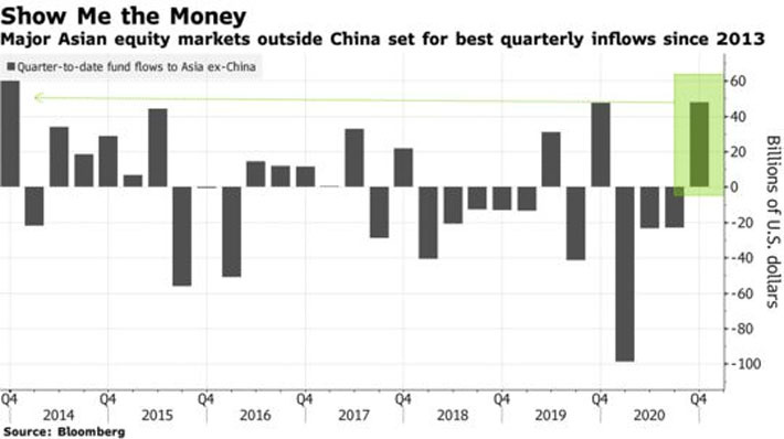 Dòng vốn vào/ra theo từng quý tại nhóm 9 thị trường chứng khoán chủ chốt ở châu Á (không tính Trung Quốc) gồm Nhật Bản, Ấn Độ, Hàn Quốc, Đài Loan, Thái Lan, Indonesia, Malaysia, Philippines và Việt Nam. Đơn vị: tỷ USD - Nguồn: Bloomberg.