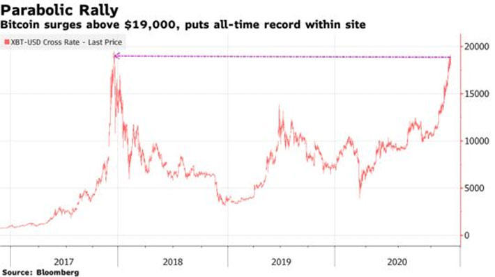 Diễn biến giá tiền ảo Bitcoin - Nguồn: Bloomberg.