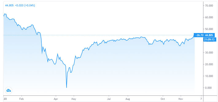 Diễn biến giá dầu WTI giao sau tại thị trường New York từ đầu năm. Đơn vị: USD/thùng - Nguồn: TradingView.