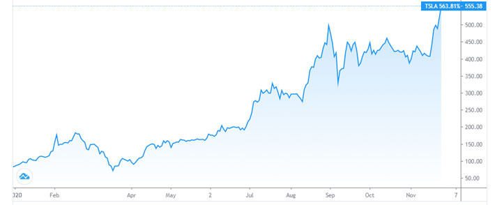 Diễn biến giá cổ phiếu Tesla từ đầu năm đến nay. Đơn vị: USD/cổ phiếu - Nguồn:TradingView.