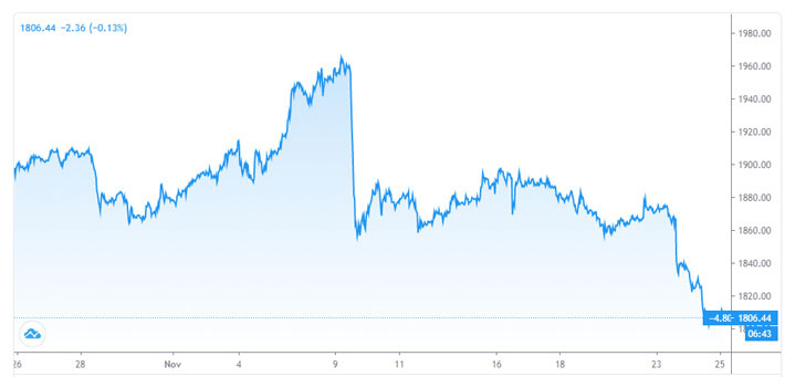 Diễn biến giá vàng thế giới 1 tháng qua. Đơn vị: USD/oz - Nguồn: TradingView.