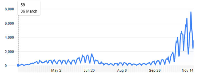 Số ca nhiễm Covid-19 mới hàng ngày ở Thụy Điển đã tăng từ mức vài chục ca vào đầu tháng 7, lên trên 7.000 ca cách đây ít ngày - Nguồn: Wikipedia.