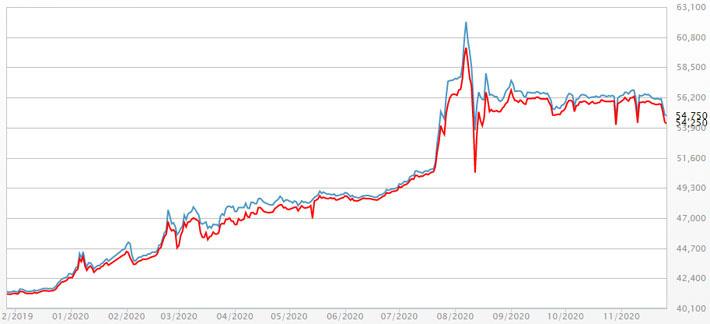 Diễn biến giá vàng miếng SJC mua vào và bán ra tại DOJI trong 1 năm qua - Nguồn: DOJI.