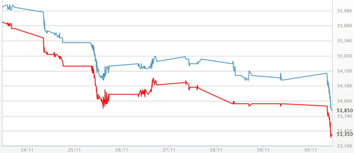 Diễn biến giá vàng miếng SJC mua vào và bán ra tại DOJI trong 1 tuần trở lại đây - Nguồn: DOJI.