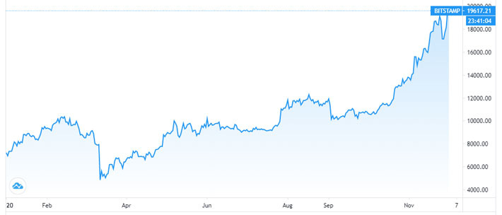 Diễn biến giá Bitcoin từ đầu năm đến nay - Nguồn: Trading View.