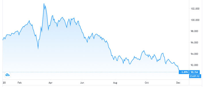 Diễn biến chỉ số Dollar Index từ đầu năm đến nay - Nguồn: Trading View.
