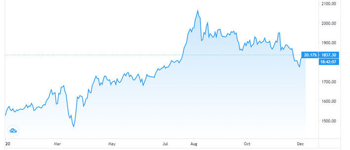 Diễn biến giá vàng thế giới từ đầu năm đến nay. Đơn vị: USD/oz - Nguồn: TradingView.