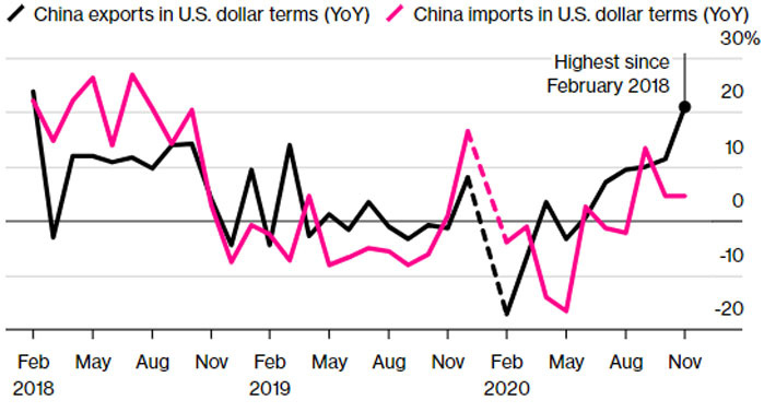Tăng trưởng xuất khẩu (đường màu đen) và tăng trưởng nhập khẩu (đường màu hồng) hàng tháng của Trung Quốc so với cùng kỳ năm trước. Đơn vị: % - Nguồn: Bloomberg.