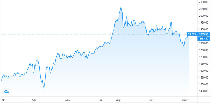 Diễn biến giá vàng thế giới từ đầu năm đến nay. Đơn vị: USD/oz - Nguồn: TradingView.