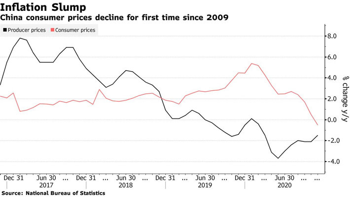Diễn biến chỉ số giá nhà sản xuất (PPI, đường màu đen) và chỉ số giá tiêu dùng (CPI, đường màu đỏ) của Trung Quốc, dựa trên mức tăng/giảm hàng tháng so với cùng kỳ năm trước. Đơn vị: %  - Nguồn: NBS/Bloomberg.