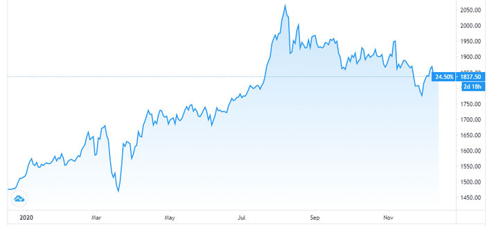Diễn biến giá vàng thế giới 1 năm qua. Đơn vị: USD/oz - Nguồn: TradingView.