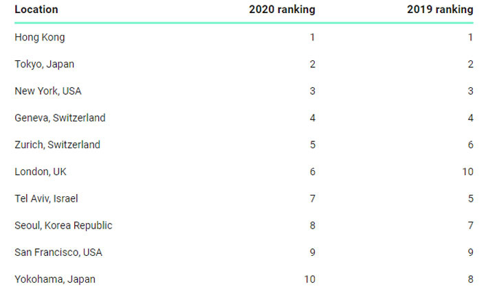 Top 10 thành phố đắt đỏ nhất thế giới đối với lao động ngoại quốc năm 2020 - Nguồn: ECA/CNBC.