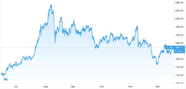 Diễn biến giá vàng thế giới 6 tháng qua. Đơn vị: USD/oz - Nguồn: Trading View.