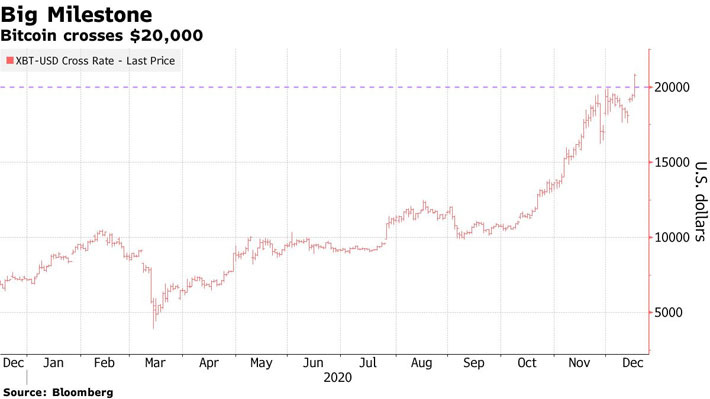 Diễn biến giá Bitcoin năm 2020 - Nguồn: Bloomberg.