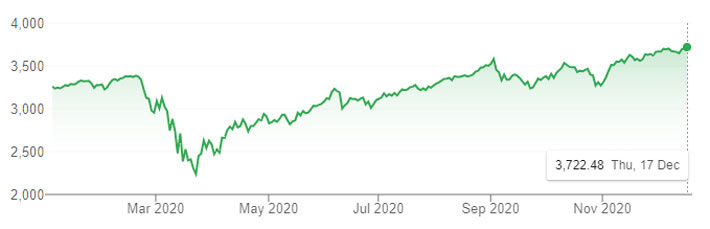 Diễn biến chỉ số S&P 500 từ đầu năm đến nay - Nguồn: Trading View.