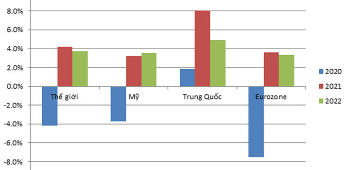 Dự báo tăng trưởng kinh tế toàn cầu và ba nền kinh tế lớn - Nguồn: OECD.