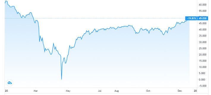 Diễn biến giá dầu  WTI giao sau tại Mỹ từ đầu năm đến nay. Đơn vị: USD/thùng - Nguồn: Trading View.