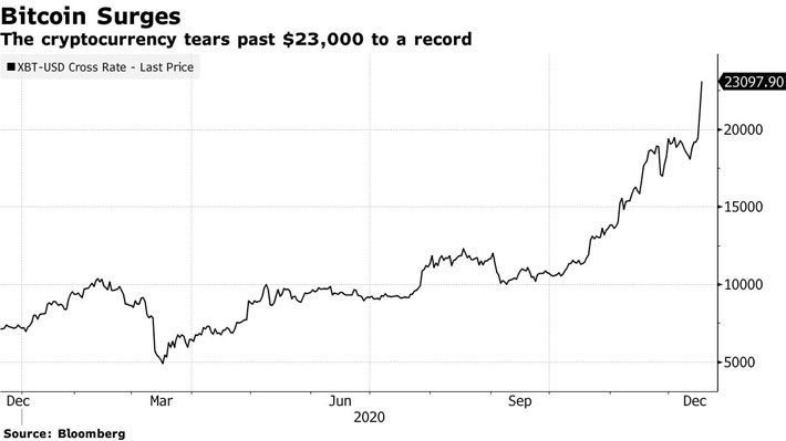 Diễn biến giá Bitcoin trong 1 năm qua - Nguồn: Bloomberg.