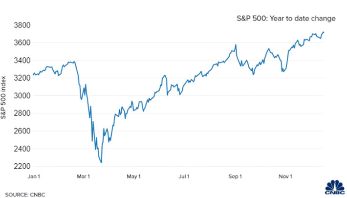 Diễn biến chỉ số S&P 500 từ đầu năm - Nguồn: CNBC.