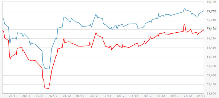 Diễn biến giá vàng miếng SJC mua vào và bán ra tại DOJI trong 1 tháng qua. Đơn vị: nghìn đồng/lượng - Nguồn: DOJI.