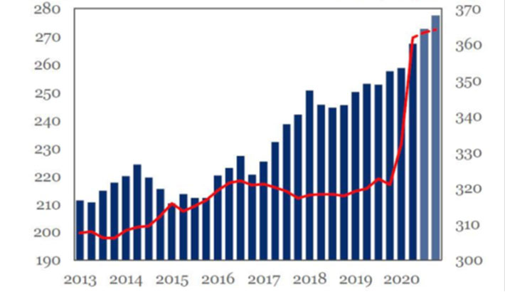 Biểu đồ: Nợ toàn cầu qua các quý từ năm 2013 đến nay (cột màu xanh, đơn vị: nghìn tỷ USD) và tỷ lệ nợ so với GDP toàn càu (đường màu đỏ, đơn vị: %).