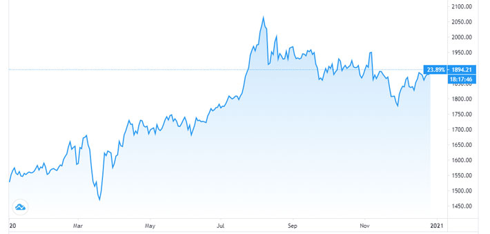 Diễn biến giá vàng thế giới từ đầu năm đến nay. Đơn vị: USD/oz - Nguồn: Trading View.