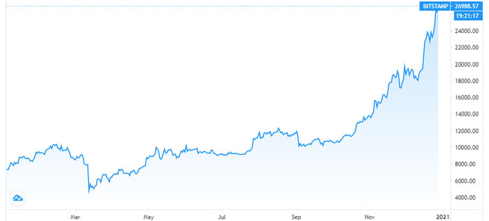 Diễn biến giá tiền ảo Bitcoin từ đầu năm. Đơn vị: USD/đồng Bitcoin - Nguồn: TradingView.