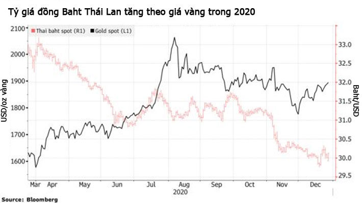 Diễn biến giá vàng và tỷ giá đồng Baht Thái Lan so với USD năm nay - Nguồn: Bloomberg.
