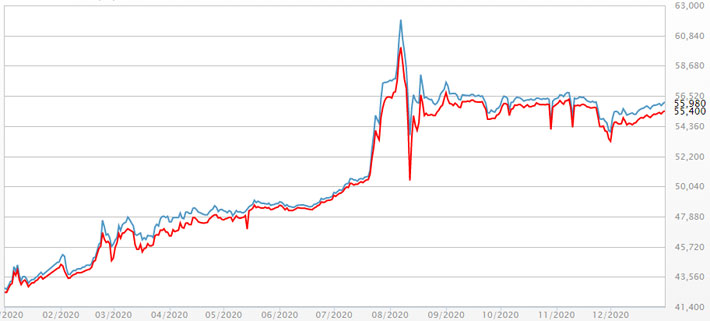 Diễn biến giá vàng miếng SJC mua vào và bán ra tại DOJI trong năm nay. Đơn vị: Nghìn đồng/lượng - Nguồn: DOJI.