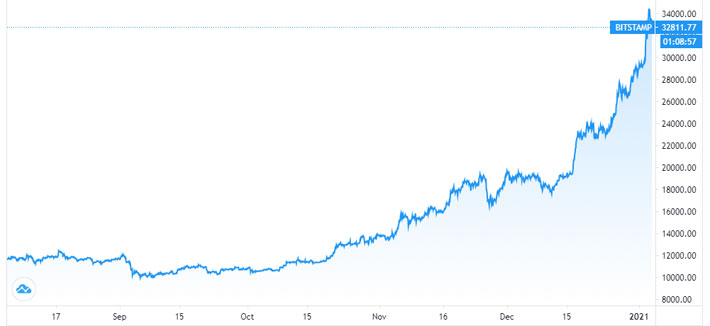 Diễn biến giá Bitcoin 6 tháng qua - Nguồn: Trading View.