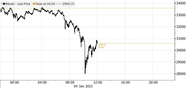 Diễn biến giá Bitcoin ngày 4/1 theo giờ Mỹ. Đơn vị: USD/Bitcoin - Nguồn: Bloomberg.