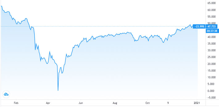 Diễn biến giá dầu thô WTI giao sau tại Mỹ trong 1 năm qua. Đơn vị: USD/thùng - Nguồn: Trading View.