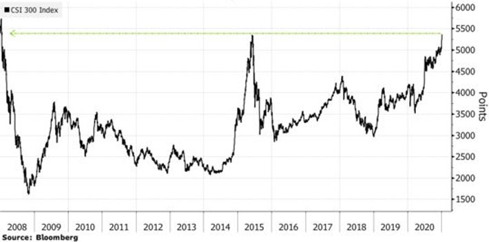 Diễn biến chỉ số CSI 300 của chứng khoán Trung Quốc qua các năm - Nguồn: Bloomberg.