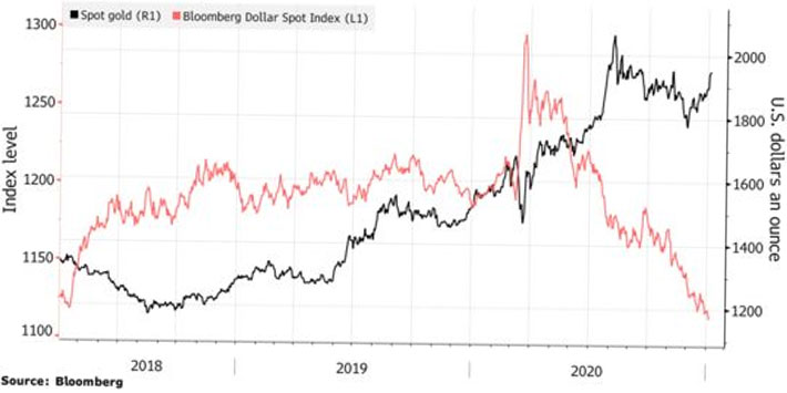 Giá vàng lên đỉnh 8 tuần trong khi chỉ số Bloomberg Dollar Spot Index giảm xuống đáy 3 năm - Nguồn: Bloomberg.