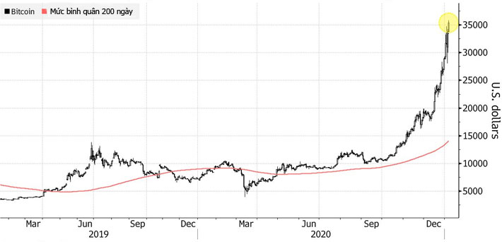 Diễn biến giá Bitcoin - Nguồn: Bloomberg.