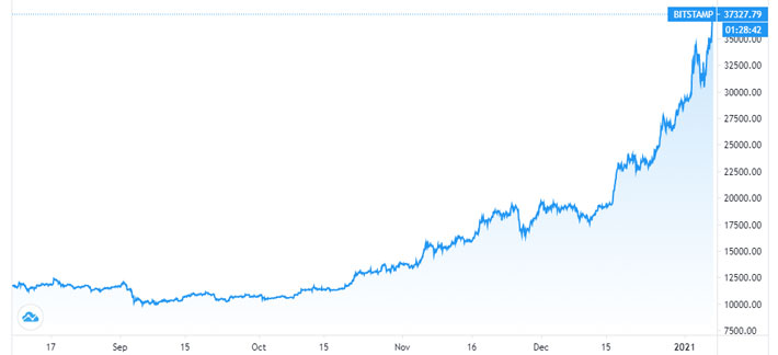 Diễn biến giá tiền ảo Bitcoin 6 tháng qua - Nguồn: Trading View.