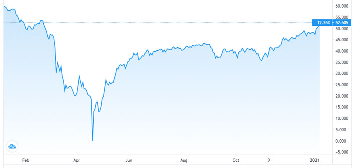 Diễn biến giá dầu WTI giao sau tại Mỹ trong vòng 1 năm qua. Đơn vị: USD/thùng - Nguồn: Trading View.