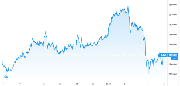 Diễn biến giá vàng thế giới 1 tháng qua. Đơn vị: USD/oz - Nguồn: Trading View.