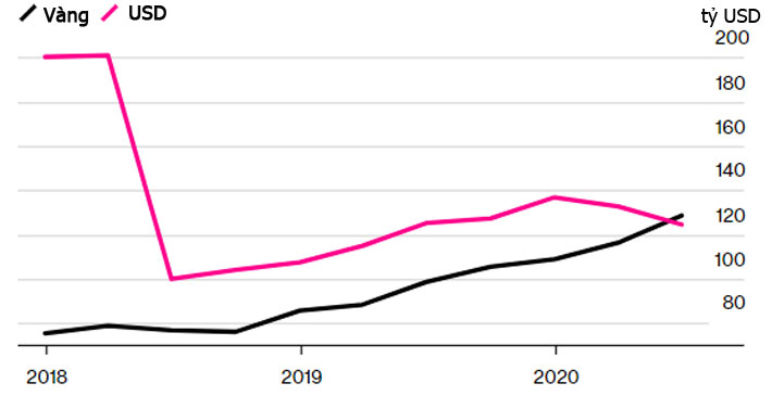Giá trị dự trữ vàng và USD trong dự trữ ngoại hối của Nga - Nguồn: Bloomberg.