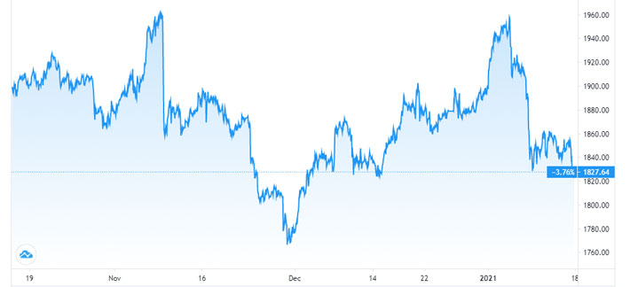 Diễn biến giá vàng thế giới 3 tháng qua. Đơn vị: USD/oz - Nguồn: Trading View.