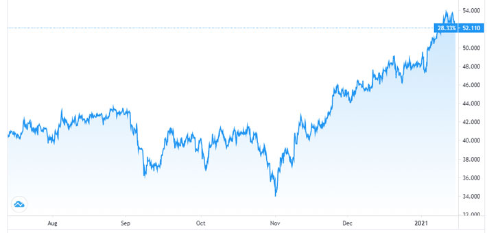 Diễn biến giá dầu WTI giao sau trong 6 tháng qua. Đơn vị: USD/thùng - Nguồn: TradingView.