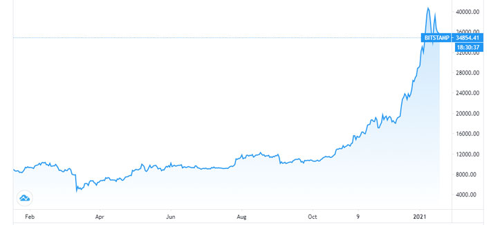 Diễn biến giá Bitcoin trong 1 năm trở lại đây. Đơn vị: USD/Bitcoin - Nguồn: Trading View.