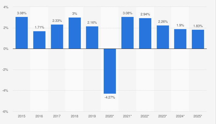Tốc độ tăng trưởng kinh tế Mỹ từ 2015 đến 2019 và dự báo tăng trưởng từ 2020 đến 2025 - Nguồn: IMF/Statista.