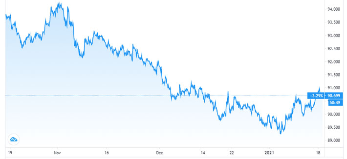 Diễn biến chỉ số Dollar Index trong 3 tháng qua - Nguồn: TradingView.
