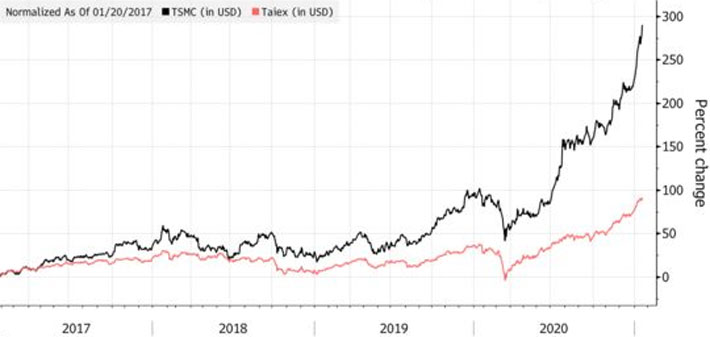 Mức tăng của cổ phiếu TSMC và chỉ số Taiex của chứng khoán Đài Loan so với thời điểm ngày 20/1/2017. Đơn vị: % - Nguồn: Bloomberg.