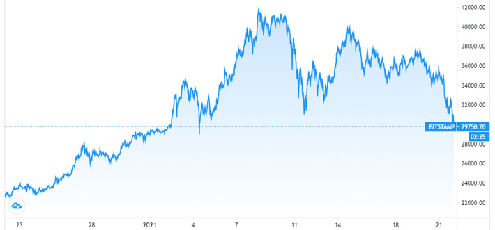 Diễn biến giá Bitcoin trong 1 tháng qua. Đơn vị: USD/Bitcoin - Nguồn: Trading View.