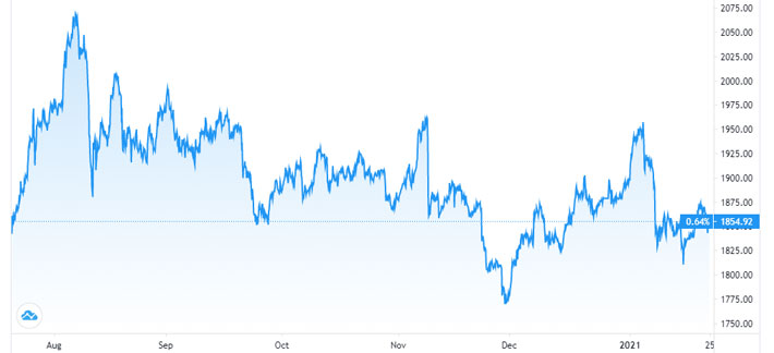 Diễn biến giá vàng thế giới 6 tháng qua. Đơn vị: USD/oz - Nguồn: Trading View.