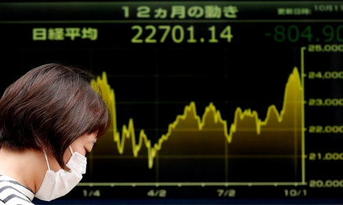 Chứng khoán châu Á “đỏ lửa” sau phiên lao dốc ở Phố Wall